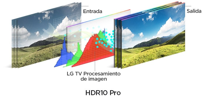 HDR 10 Pro and HLG Pro. Now Better Than Ever.