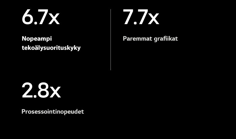 Alla on alfa 11 AI Processor -tekoälyprosessorin tiedot verrattuna alfa 5 AI Processor -tekoälyprosessorin tietoihin. Alpha 11 AI Processor -prosessorissa on 6,7X nopeampi tekoälysuorituskyky, 7,7X paremmat grafiikat ja 2,8X nopeampi prosessointinopeus.