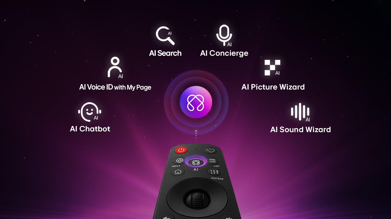 LG NANO 4K UHD AI NU85:ssa on AI Hub personointia varten, ja siinä on kaukosäätimen yläpuolella AI-kuvake, jota ympäröivät merkinnät Multi AI Search, AI Concierge, AI Voice ID with My Page, AI Chatbot, AI Picture Wizard ja AI Sound Wizard.