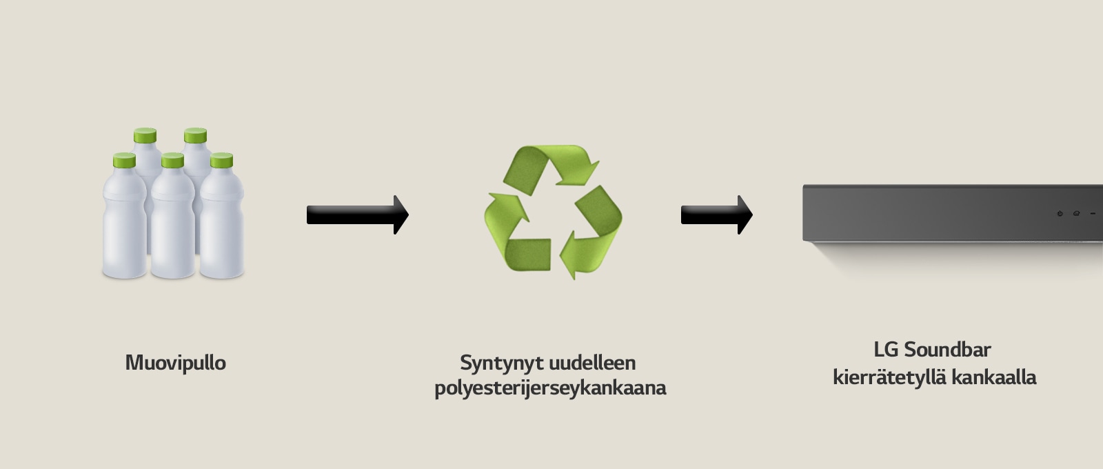 Piktogrammi esittää muovipulloja, ja sen alla on sana "muovipullot". Oikeanpuoleinen nuoli osoittaa kierrätyssymboliin, jonka alla on teksti "Syntynyt Uudelleen Polyesterijerseykankaana". Oikeanpuoleinen nuoli osoittaa LG:n äänipalkin vasempaan osaan, ja sen alla on teksti "LG Soundbar kierrätetyllä kankaalla".