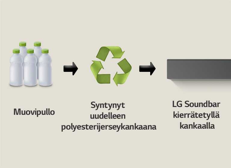 Piktogrammi esittää muovipulloja, ja sen alla on sana "muovipullot". Oikeanpuoleinen nuoli osoittaa kierrätyssymboliin, jonka alla on teksti "Syntynyt Uudelleen Polyesterijerseykankaana". Oikeanpuoleinen nuoli osoittaa LG:n äänipalkin vasempaan osaan, ja sen alla on teksti "LG Soundbar kierrätetyllä kankaalla".