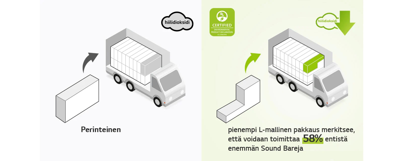 Vasemmalla puolella on piktogrammi tavallisesta suorakulmaisesta pakkauksesta ja kuorma-autosta, jossa on paljon suorakulmaisia pakkauksia. Näkyvissä on myös CO2-kuvake Oikealla puolella on L-mallinen pakkaus ja kuorma-auto, jossa on paljon enemmän L-mallisia pakkauksia. Näkyvissä on myös hiilidioksidin vähentämisen kuvake.