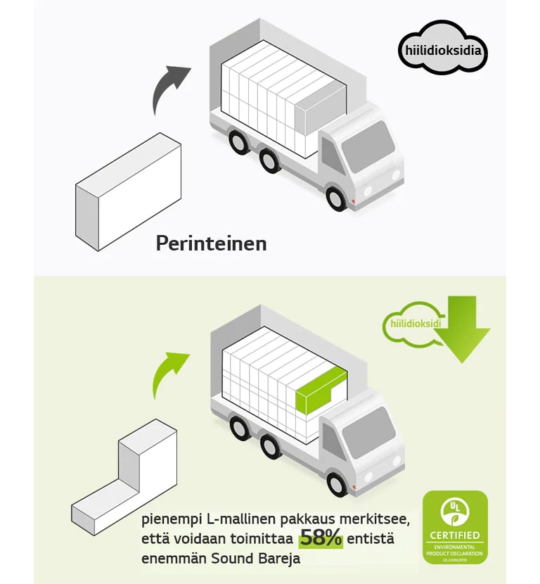 Vasemmalla puolella on piktogrammi tavallisesta suorakulmaisesta pakkauksesta ja kuorma-autosta, jossa on paljon suorakulmaisia pakkauksia. Näkyvissä on myös CO2-kuvake Oikealla puolella on L-mallinen pakkaus ja kuorma-auto, jossa on paljon enemmän L-mallisia pakkauksia. Näkyvissä on myös hiilidioksidin vähentämisen kuvake.