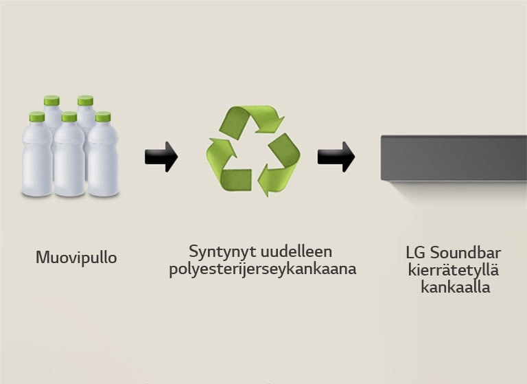 Piktogrammi esittää muovipulloja, ja sen alla on sana "muovipullot". Oikeanpuoleinen nuoli osoittaa kierrätyssymboliin, jonka alla on teksti "Syntynyt Uudelleen Polyesterijerseykankaana". Oikeanpuoleinen nuoli osoittaa LG:n äänipalkin vasempaan osaan, ja sen alla on teksti "LG Soundbar kierrätetyllä kankaalla".