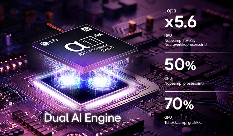 LG OLED evo C6 AI TV:n alpha 11 AI Processor 4K Gen3 hehkuu violetissa ja sinisessä valossa tummalla piirilevyllä korostaen Dual AI Engineä ja tarjoten jopa 5,6 kertaa nopeamman NPU:n, 50 % nopeamman CPU:n ja 70 % tehokkaamman GPU:n suorituskyvyn.