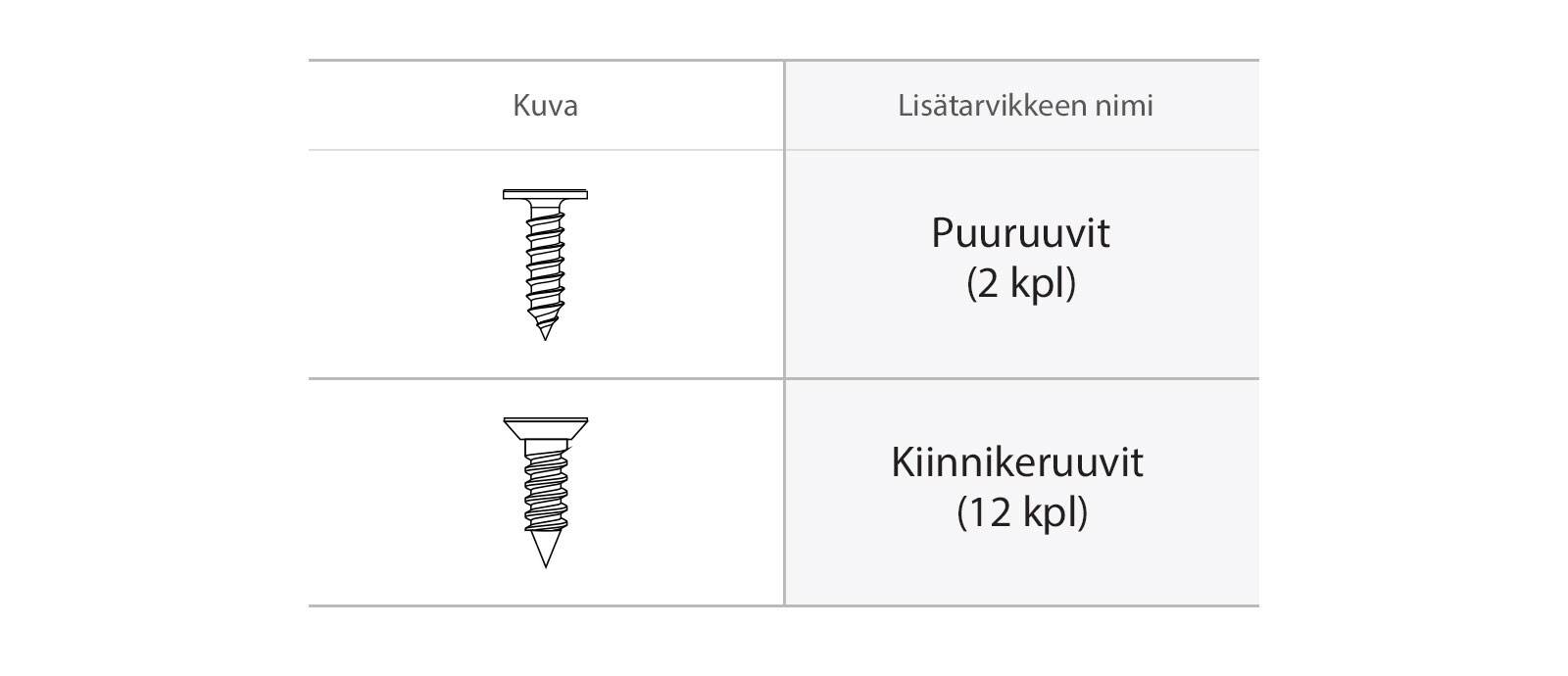 Puu- ja kiinnikeruuvit asennukseen.