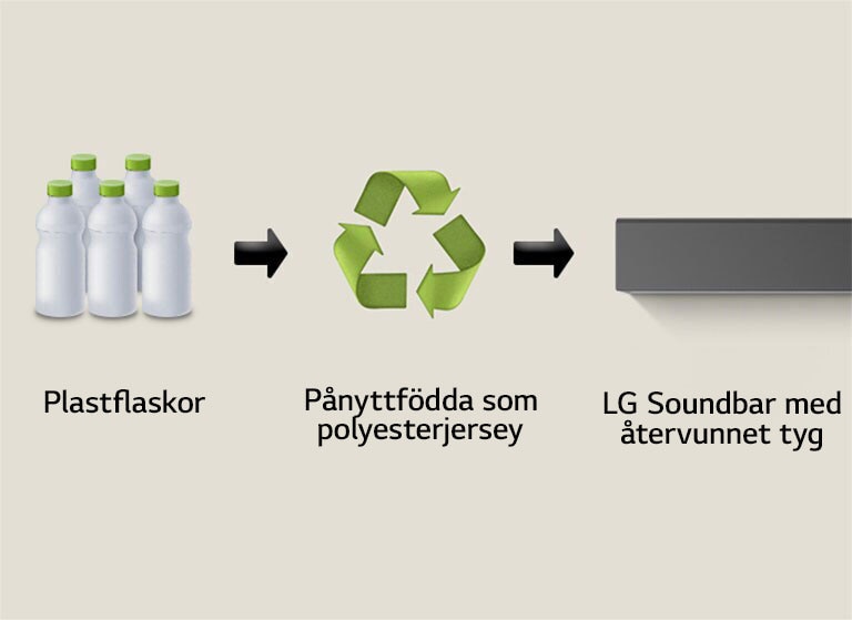 Piktogrammi esittää muovipulloja, ja sen alla on sana "muovipullot". Oikeanpuoleinen nuoli osoittaa kierrätyssymboliin, jonka alla on teksti "Syntynyt Uudelleen Polyesterijerseykankaana". Oikeanpuoleinen nuoli osoittaa LG:n äänipalkin vasempaan osaan, ja sen alla on teksti "LG Soundbar kierrätetyllä kankaalla".