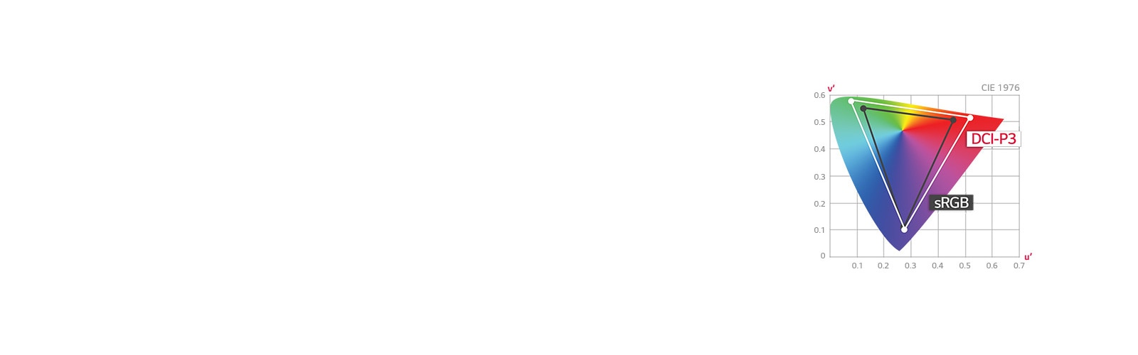 Värialue DCI-P3:n ollessa 98%  1