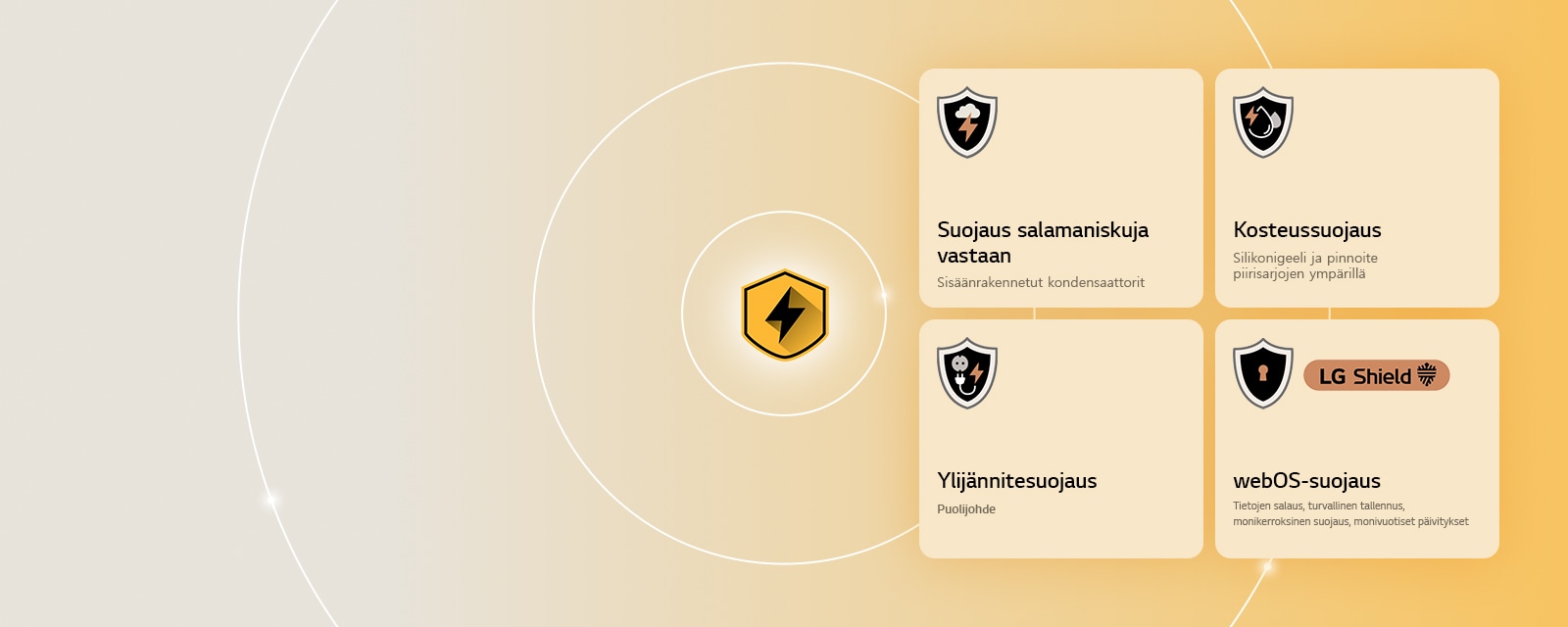 LG Quad Protection näytetään neljänä suojauskuvakkeena keltaisella taustalla. Kuvakkeissa näytetään suojaus salamaniskuilta, kosteussuojaus, ylijännitesuojaus ja webOS-suojaus LG Shieldin avulla. 