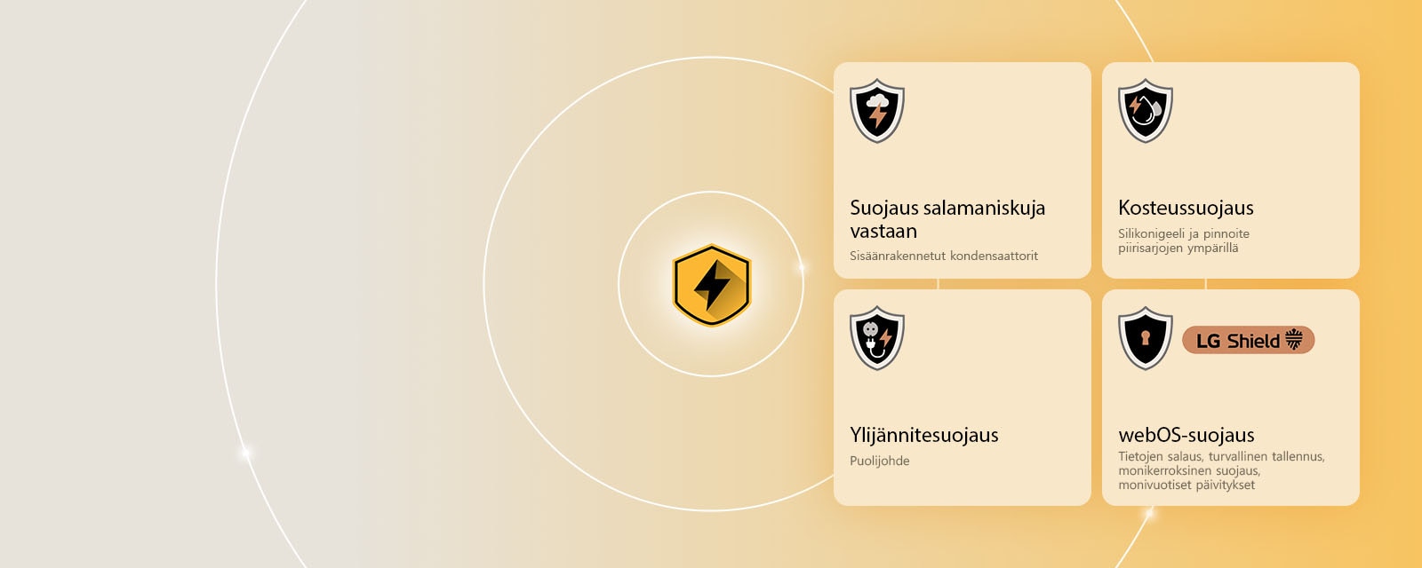 LG Quad Protection näytetään neljänä suojauskuvakkeena keltaisella taustalla. Kuvakkeissa näytetään suojaus salamaniskuilta, kosteussuojaus, ylijännitesuojaus ja webOS-suojaus LG Shieldin avulla.
