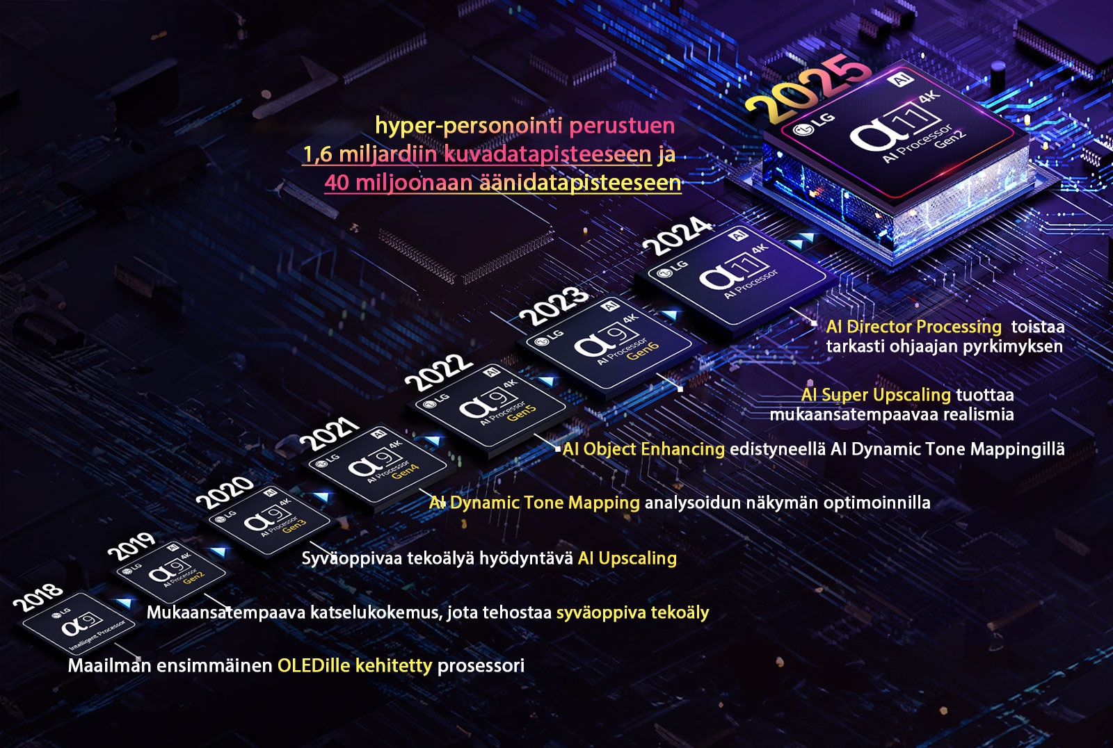 Näkyvillä on jokaisen alpha-tekoälyprosessorin kehitys vuodesta 2018 nykyhetkeen. Upotettu teksti näyttää prosessorin innovaation tai päivityksen, joita on esitelty kerran vuodessa, aina viimeiseen saakka, hyper-personointi perustuen 1,6 miljardiin kuvadatapisteeseen ja 40 miljoonaan äänidatapisteeseen. 