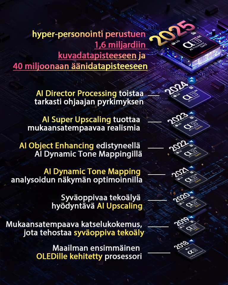 Näkyvillä on jokaisen alpha-tekoälyprosessorin kehitys vuodesta 2018 nykyhetkeen. Upotettu teksti näyttää prosessorin innovaation tai päivityksen, joita on esitelty kerran vuodessa, aina viimeiseen saakka, hyper-personointi perustuen 1,6 miljardiin kuvadatapisteeseen ja 40 miljoonaan äänidatapisteeseen. 