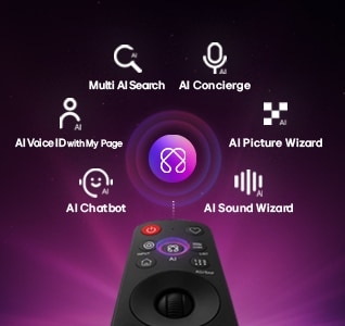 LG QNED evo AI Mini LED QNED80 -televisiossa on personointiin tarkoitettu AI Hub. Kaukosäätimen yläpuolella näkyy AI-symboli, jota ympäröivät tekstit Multi AI Search, AI Concierge, AI Voice ID with My Page, AI Chatbot, AI Picture Wizard ja AI Sound Wizard.