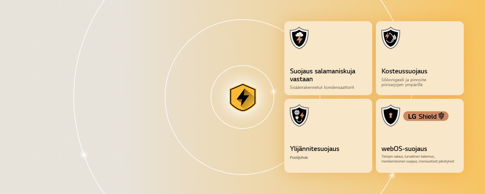 LG Quad Protection näytetään neljänä suojauskuvakkeena keltaisella taustalla. Kuvakkeissa näytetään suojaus salamaniskuilta, kosteussuojaus, ylijännitesuojaus ja webOS-suojaus LG Shieldin avulla. 