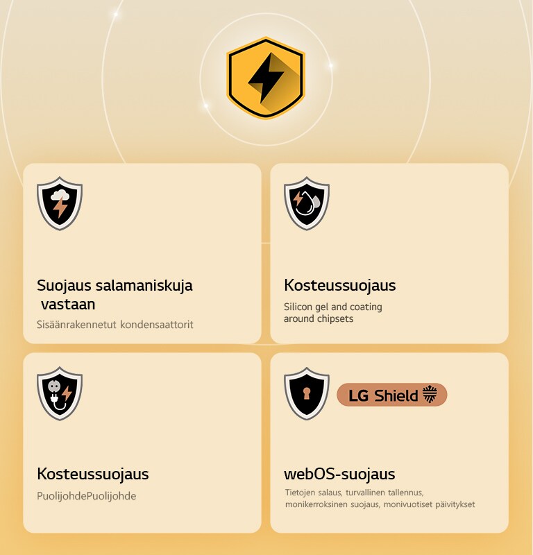 LG Quad Protection näytetään neljänä suojauskuvakkeena keltaisella taustalla. Kuvakkeissa näytetään suojaus salamaniskuilta, kosteussuojaus, ylijännitesuojaus ja webOS-suojaus LG Shieldin avulla. 