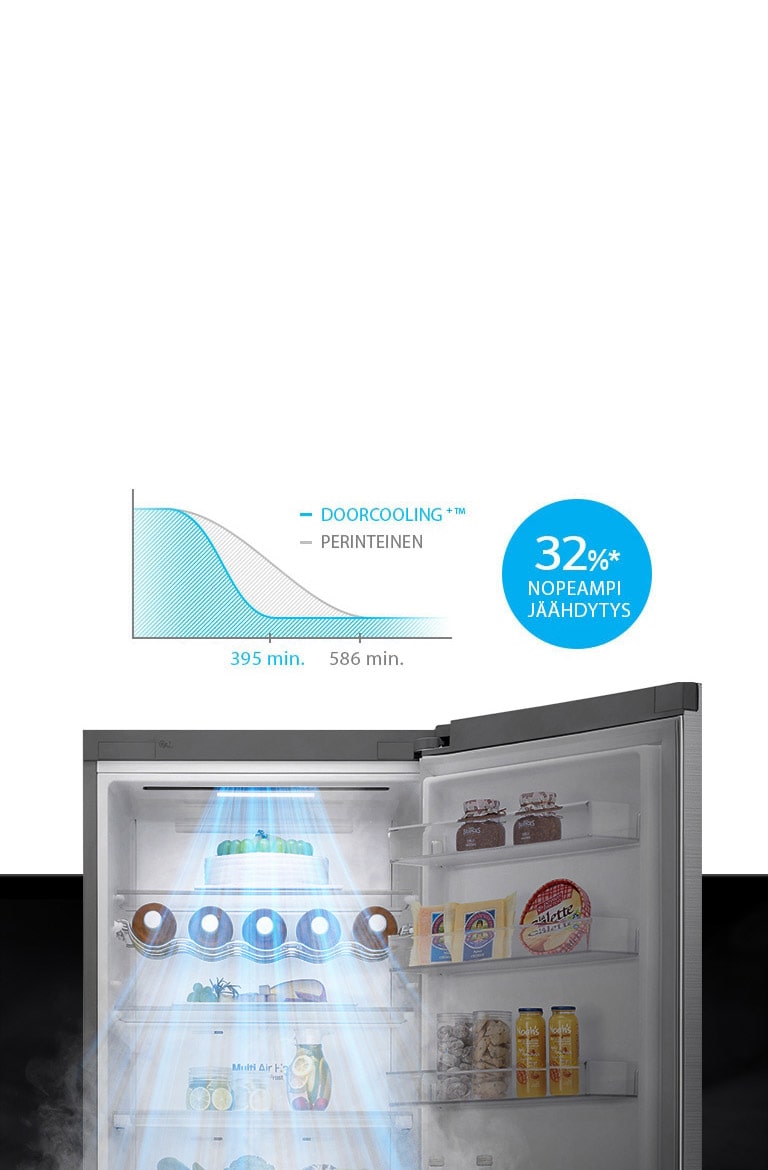 Jopa 32 % nopeampi ja tasaisempi jäähdytys. Kaikkialla