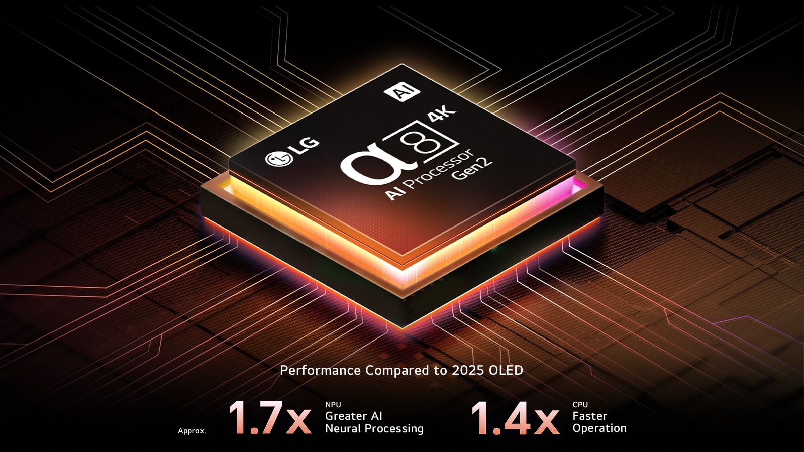 alpha 8 AI Processor Gen2 -tekoälyprosessori loistaa violettina ja pinkkinä, ja siitä lähtee värikkäitä valopalloja. Otsikossa lukee, kuinka prosessori tuottaa 4K-laatua, upeita värejä ja kirkkautta. Kuvatekstissä lukee noin 1,7 kertaa nopeammin toimiva neuroprosessori ja 1,4 kertaa nopeammin toimiva suoritin.