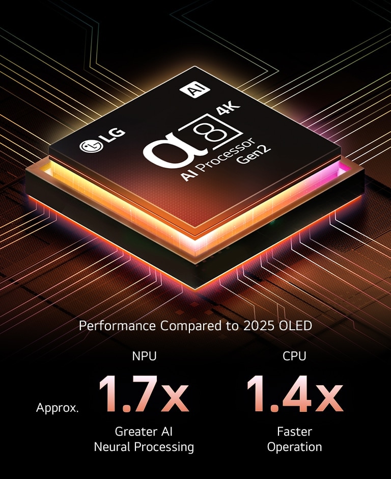 alpha 8 AI Processor Gen2 -tekoälyprosessori loistaa violettina ja pinkkinä, ja siitä lähtee värikkäitä valopalloja. Otsikossa lukee, kuinka prosessori tuottaa 4K-laatua, upeita värejä ja kirkkautta. Kuvatekstissä lukee noin 1,7 kertaa nopeammin toimiva neuroprosessori ja 1,4 kertaa nopeammin toimiva suoritin.