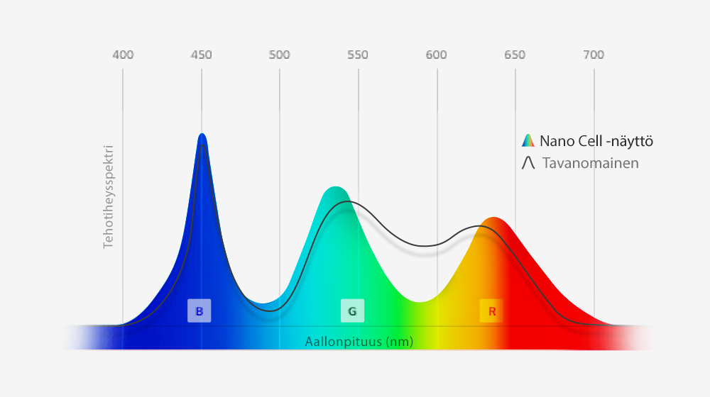<br>Ultratarkka väri-ilmaisu Nano Cell™ -teknologialla<br>1