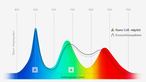 Ultratarkka väri-ilmaisu Nano Cell™ -teknologialla1