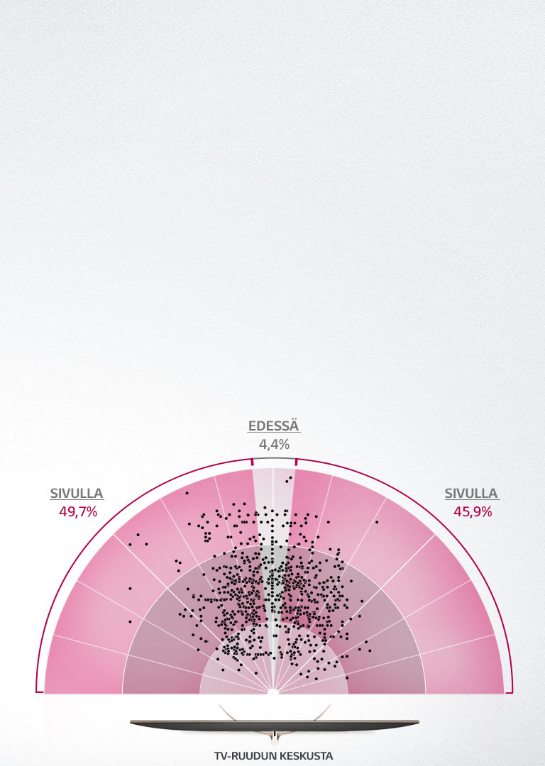 TV:n katselun "sweet spot" on sivulla2