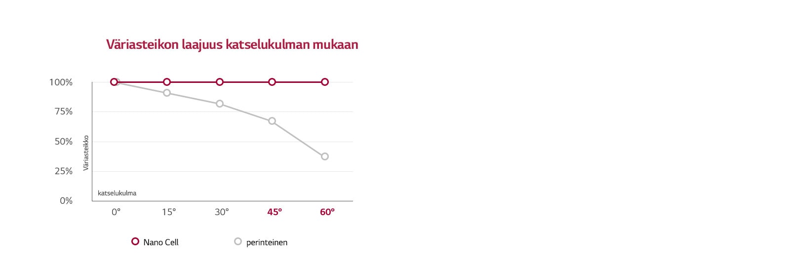 LG Nano Cell™ TV aidot värit kaikista kulmista1