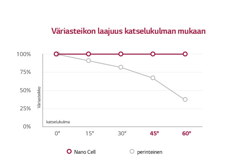 LG Nano Cell™ TV aidot värit kaikista kulmista2