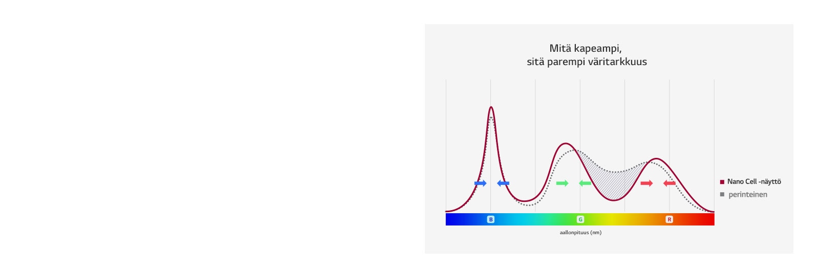 Miten Nano Cell™ TV ohjaa värejä tarkasti?1