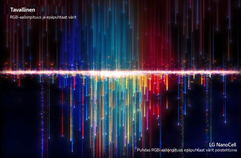 Yläosassa näkyvät tavallisten televisioiden epäpuhtaat värit kulkemassa NanoCell-suodattimien läpi alaosassa näkyvien puhtaiden värien luomiseksi (toista video).