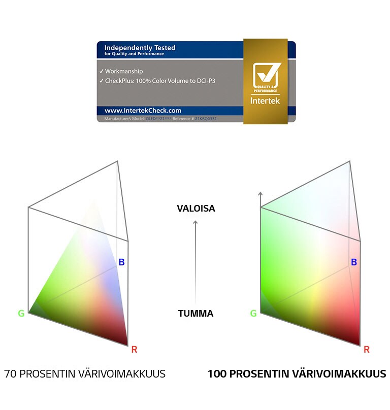 Intertekin sertifioima 100 prosentin värivoimakkuuden logo 70 ja 100 prosentin värivoimakkuuden vertailu.