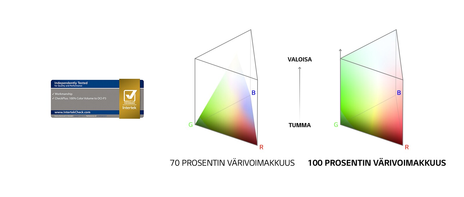 Intertekin sertifioima 100 prosentin värivoimakkuuden logo 70 ja 100 prosentin värivoimakkuuden vertailu.