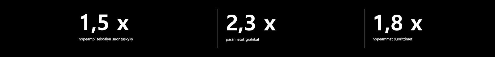 Alla on kuvattu alpha 8 AI Processorin tekniset tiedot verrattuna alpha 5 AI Processoriin. Alpha 8:ssa on 1,5 kertaa nopeampi tekoälyn suorituskyky, 2,3 kertaa paremmat grafiikat ja 1,8 kertaa nopeammat suorittimet.