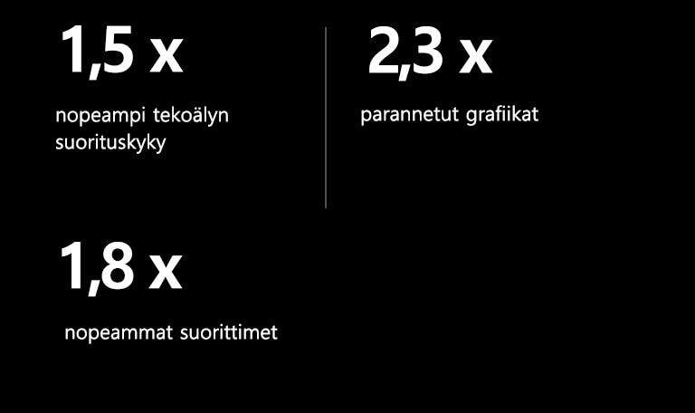 Alla on kuvattu alpha 8 AI Processorin tekniset tiedot verrattuna alpha 5 AI Processoriin. Alpha 8:ssa on 1,5 kertaa nopeampi tekoälyn suorituskyky, 2,3 kertaa paremmat grafiikat ja 1,8 kertaa nopeammat suorittimet.