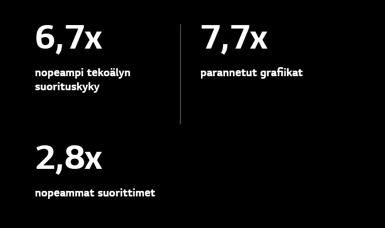 Alla on kuvattu alpha 11 AI Processorin tekniset tiedot verrattuna alpha 5 AI Processoriin. Alpha 11 AI Processorissa on 6,7 kertaa nopeampi tekoälyn suorituskyky, 7,7 kertaa parannetut grafiikat ja 2,8 kertaa nopeammat suorittimet.