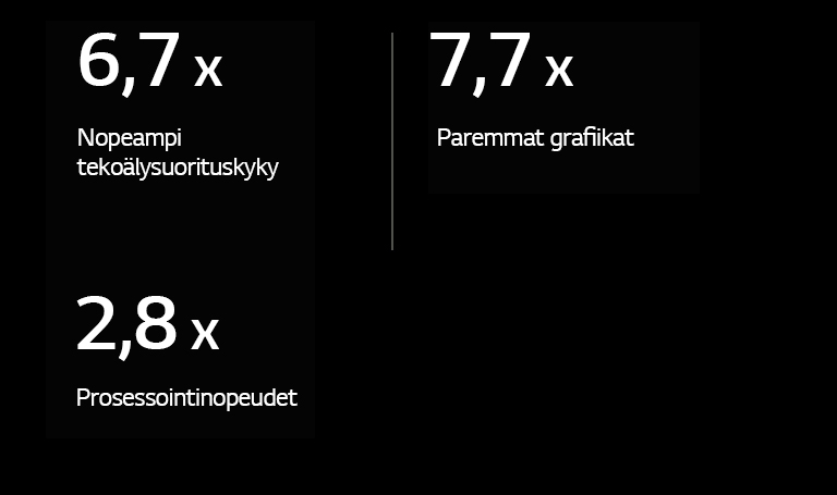 Alla on alfa 11 AI Processor -tekoälyprosessorin tiedot verrattuna alfa 5 AI Processor -tekoälyprosessorin tietoihin. Alpha 11 AI Processor -prosessorissa on 6,7X nopeampi tekoälysuorituskyky, 7,7X paremmat grafiikat ja 2,8X nopeampi prosessointinopeus.