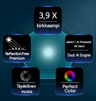Hyper Radiant Color Tech -teknologian ohjaama LG OLED evo AI G6 näyttää 3,9 kertaa kirkkaamman kuvan ja alpha 11 AI Processor 4K Gen3 Dual AI Engine-, Reflection Free Premium- sekä Perfect Black ja Perfect Color -merkit viisikulmion muotoisessa asetelmassa.