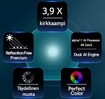 Hyper Radiant Color Tech -teknologian ohjaama LG OLED evo AI G6 näyttää 3,9 kertaa kirkkaamman kuvan ja alpha 11 AI Processor 4K Gen3 Dual AI Engine-, Reflection Free Premium- sekä Perfect Black ja Perfect Color -merkit viisikulmion muotoisessa asetelmassa.
