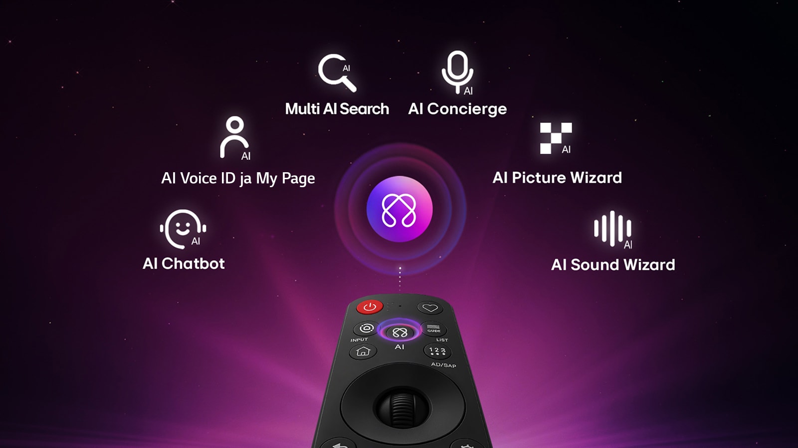 LG OLED evo AI G6:ssa on AI Hub personointia varten, ja siinä on kaukosäätimen yläpuolella AI-kuvake, jota ympäröivät merkinnät Multi AI Search, AI Concierge, AI Voice ID with My Page, AI Chatbot, AI Picture Wizard ja AI Sound Wizard. 
