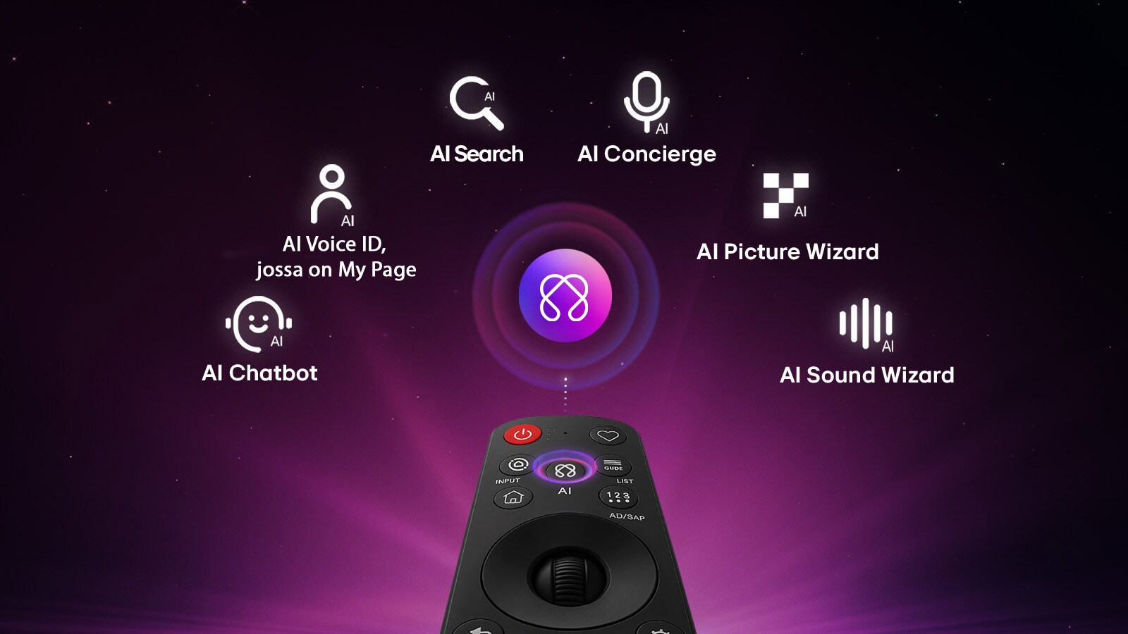 LG OLED evo AI G6 sisältää AI Hubin personointia varten, ja siinä on AI-kuvake kaukosäätimen yläpuolella, jota ympäröivät merkinnät: AI Search, AI Concierge, AI Voice ID with My Page, AI Chatbot, AI Picture Wizard ja AI Sound Wizard.