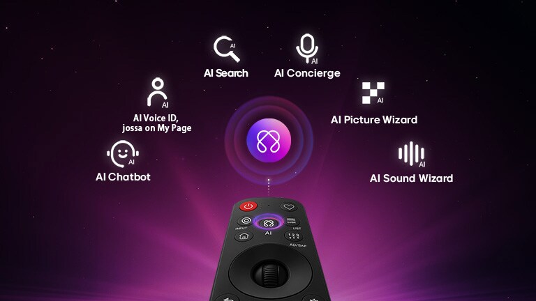 LG OLED evo AI G6 sisältää AI Hubin personointia varten, ja siinä on AI-kuvake kaukosäätimen yläpuolella, jota ympäröivät merkinnät: AI Search, AI Concierge, AI Voice ID with My Page, AI Chatbot, AI Picture Wizard ja AI Sound Wizard.