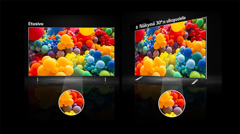 Vasemmalla näkyy QNED-näyttö edestäpäin. Näytöllä näkyy erilaisia sateenkaaren värisiä ilmapalloja. Television yläpuolella lukee "Front". Näytön keskellä oleva osa korostetaan erillisellä ympyrällä. Oikealla näkyy QNED-näyttö sivulta. Näytöllä näkyy erilaisia sateenkaaren värisiä ilmapalloja. Television yläpuolella olevassa tekstissä lukee "plus-miinus 30 asteen katselu". Näytön keskellä oleva osa korostetaan erillisellä ympyrällä. 