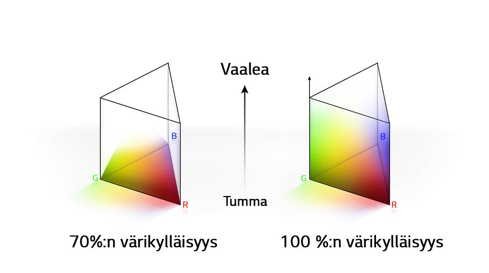 Kaksi RGB-värinjakodiagrammia kolmikulmaisen pylvään muodossa. Vasemmanpuoleisessa diagrammissa näkyy 70 % värikylläisyys ja oikeanpuoleisessa 100 % värikylläisyys, joka on jakaantunut koko diagrammin alueelle. Diagrammien välistä löytyvät tekstit "Bright" ja "Dark".
