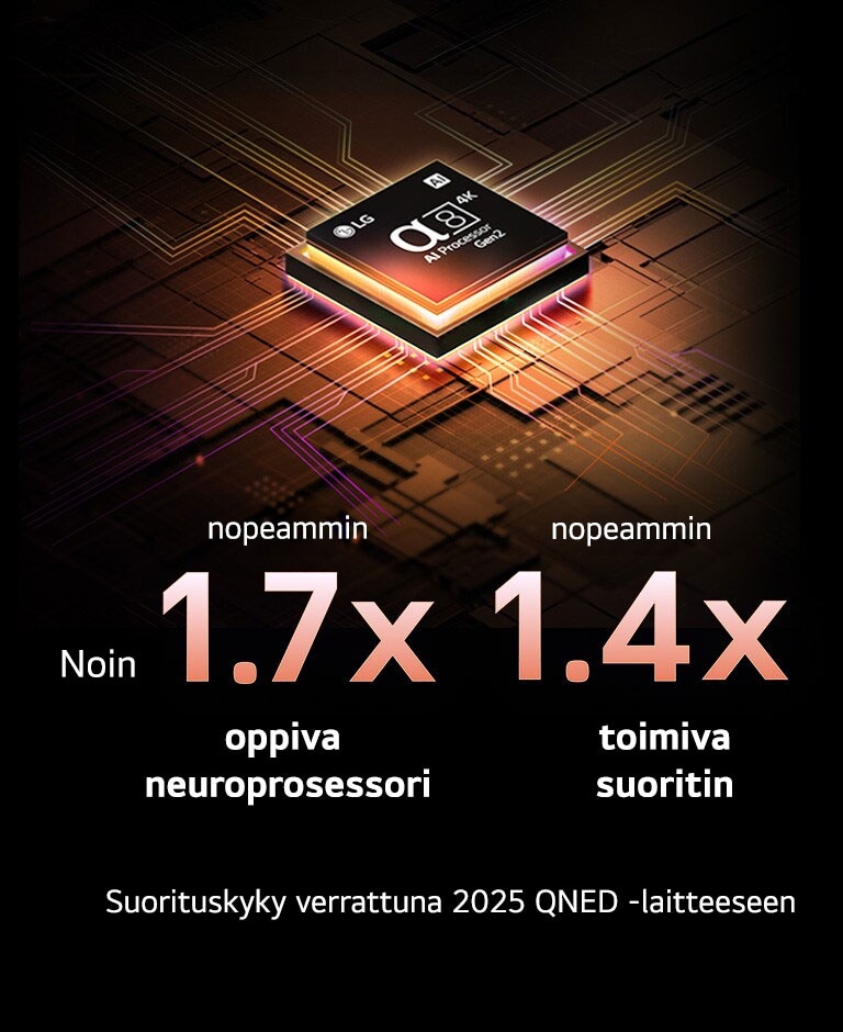 alpha 8 AI Processor Gen2 -tekoälyprosessori loistaa violettina ja pinkkinä, ja siitä lähtee värikkäitä valopalloja. Otsikossa lukee, kuinka prosessori tuottaa 4K-laatua, upeita värejä ja kirkkautta. Kuvatekstissä lukee noin 1,7 kertaa nopeammin toimiva neuroprosessori ja 1,4 kertaa nopeammin toimiva suoritin.