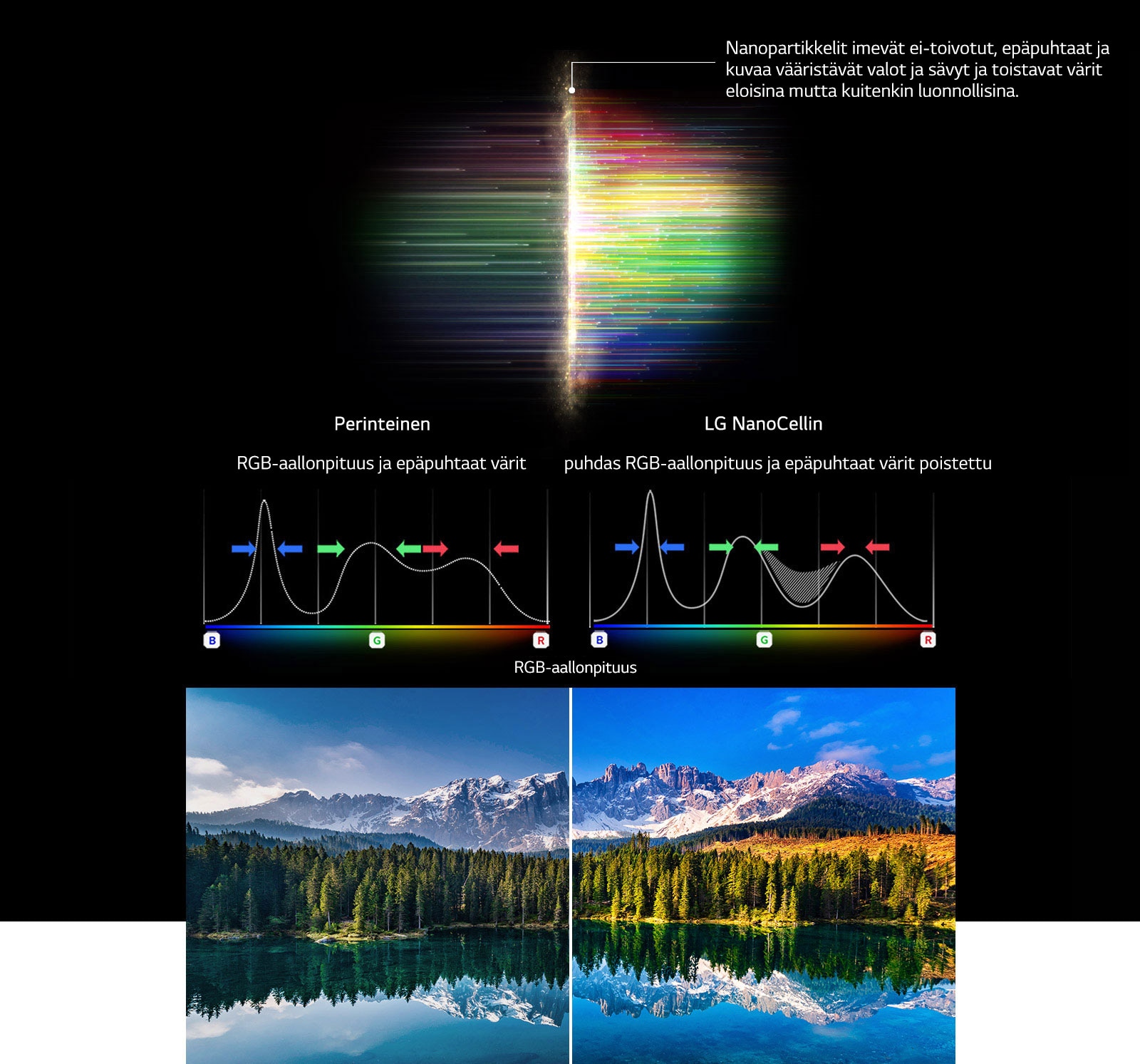 RGB-spektrikaavio näyttää poissuodatetut sumeat värit, ja kuvissa verrataan värien puhtautta perinteisen ja NanoCell-teknologian välillä