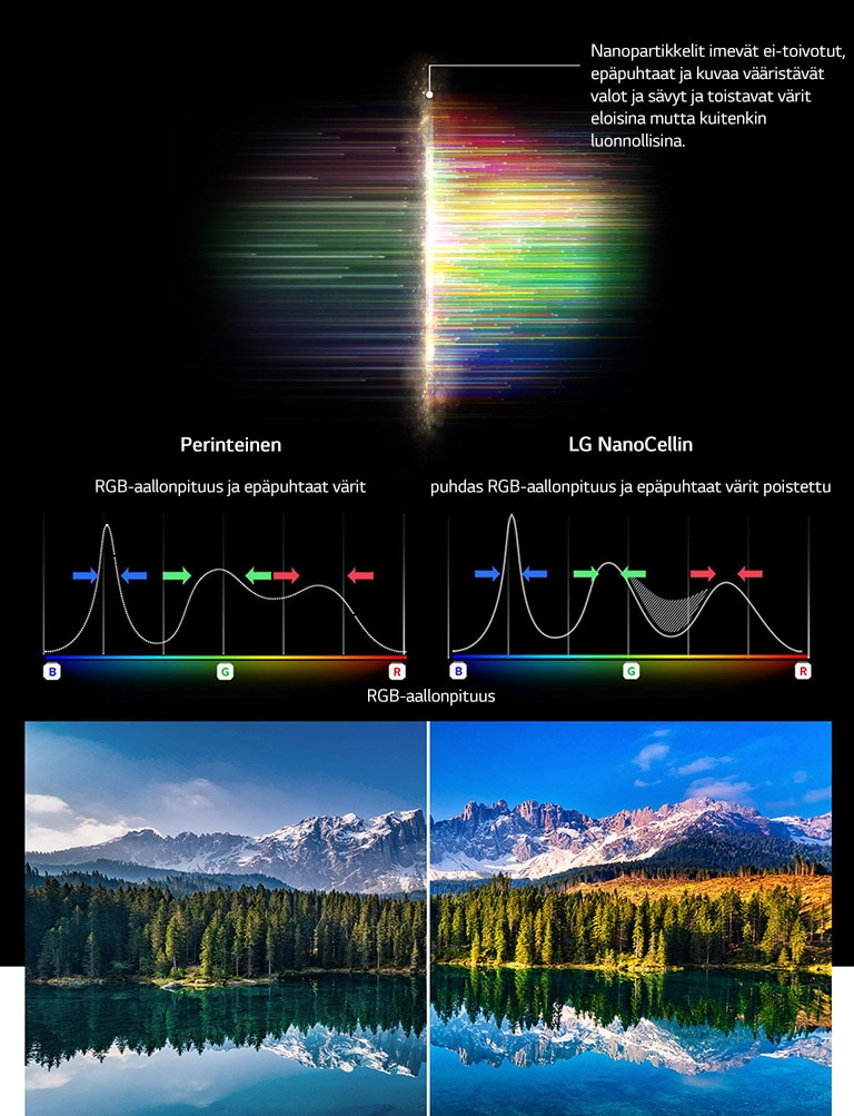 RGB-spektrikaavio näyttää poissuodatetut sumeat värit, ja kuvissa verrataan värien puhtautta perinteisen ja NanoCell-teknologian välillä