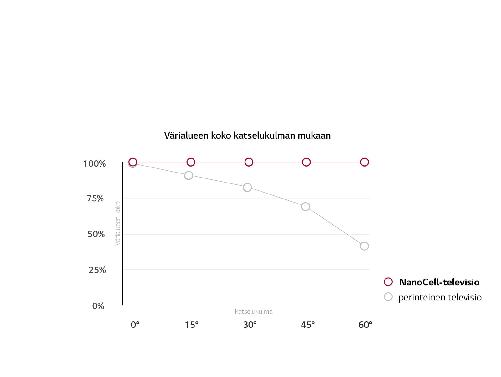 Laaja katselukulma. Värit pysyvät tarkkoina.1
