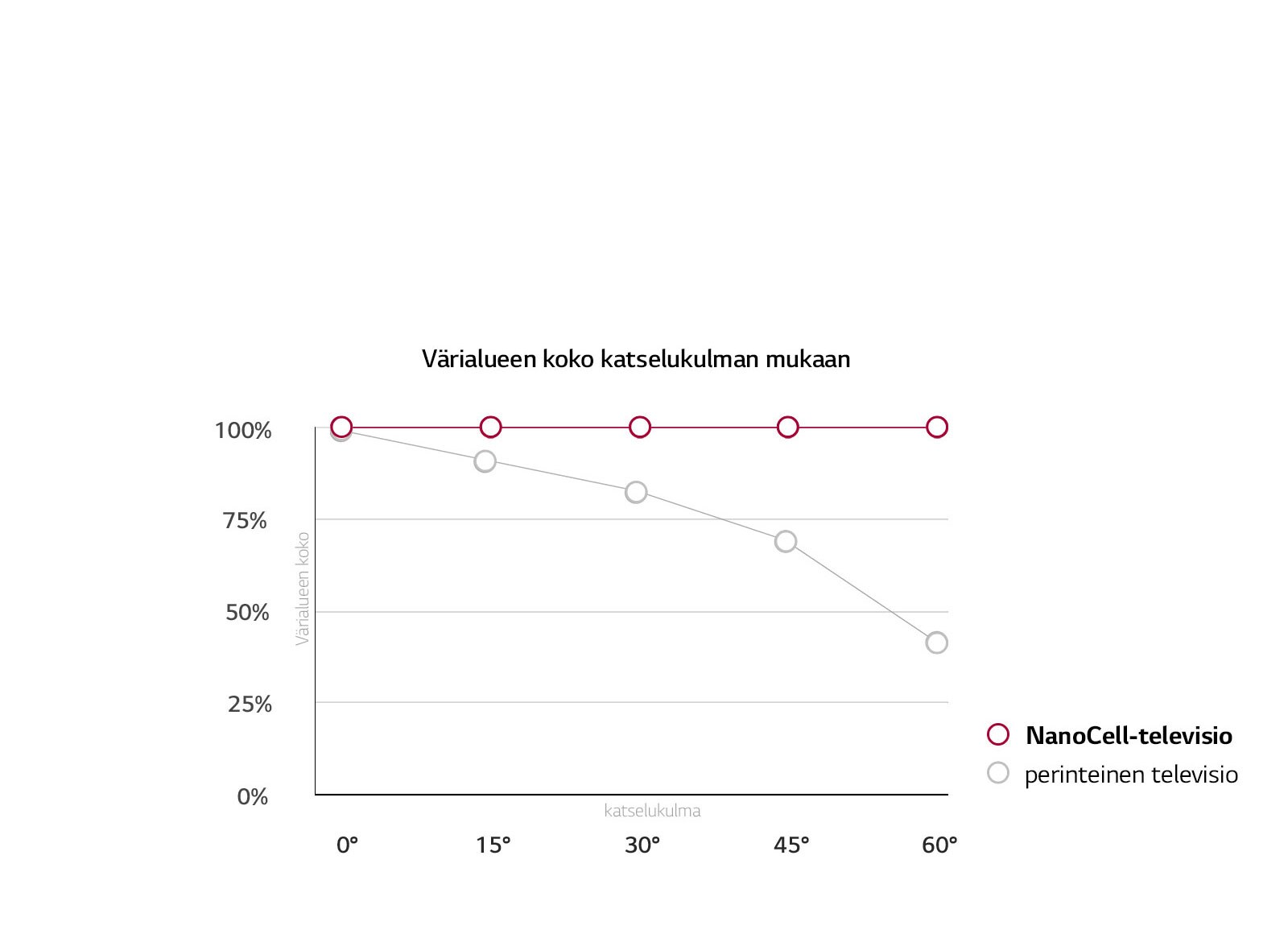Laaja katselukulma.<br>Värit pysyvät tarkkoina.1