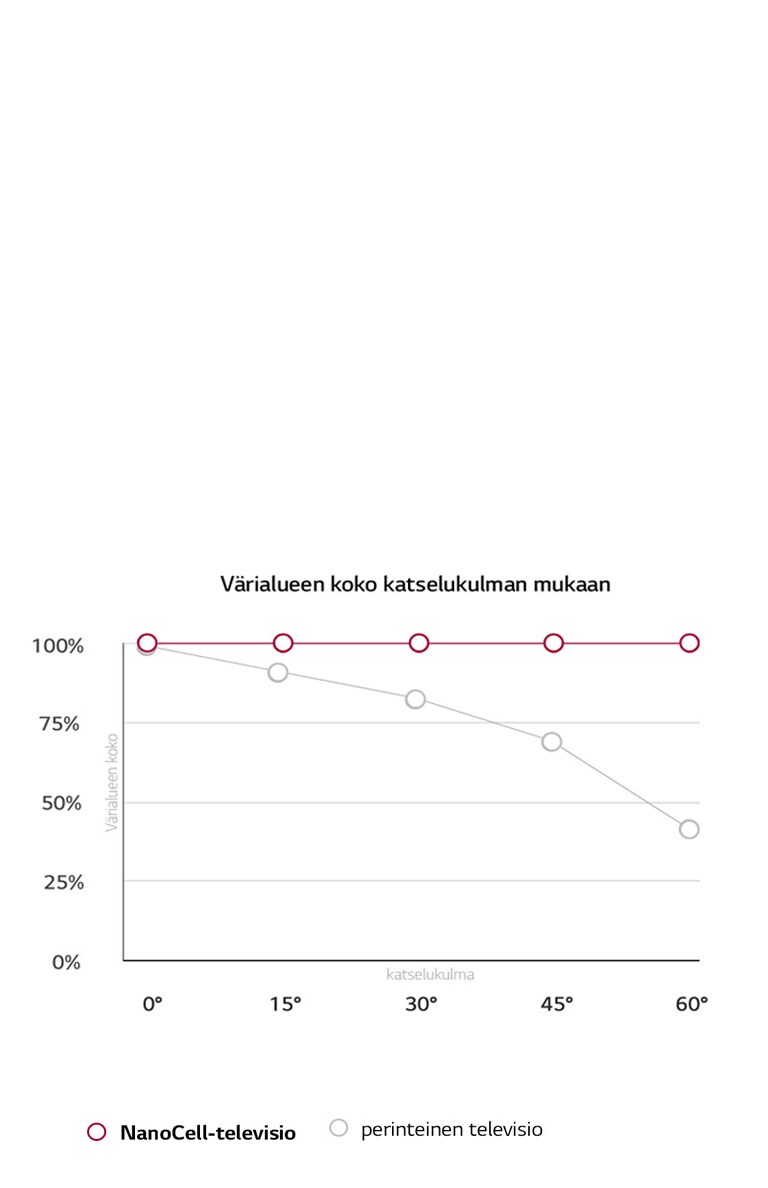 Laaja katselukulma.<br>Värit pysyvät tarkkoina.2