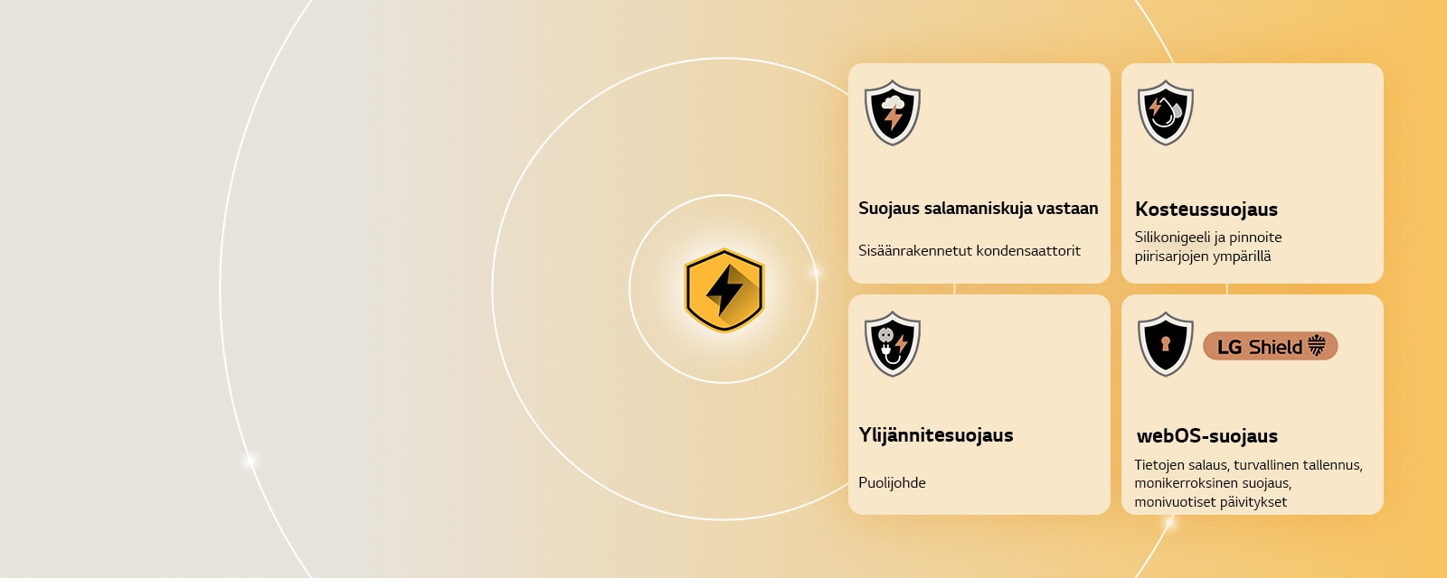 LG Quad Protection näytetään neljänä suojauskuvakkeena keltaisella taustalla. Kuvakkeissa näytetään suojaus salamaniskuilta, kosteussuojaus, ylijännitesuojaus ja webOS-suojaus LG Shieldin avulla.