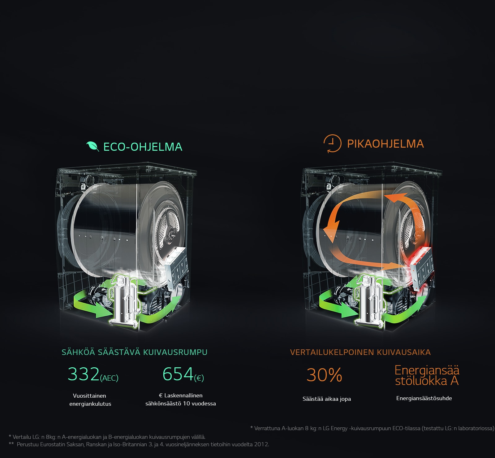 LG ECO Hybrid™ SÄÄSTÄÄ AIKAA JA ENERGIAA